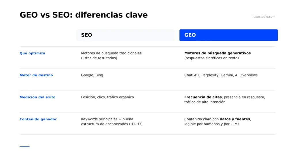 infografía tipo tabla comparativa "GEO vs SEO: diferencias clave"
